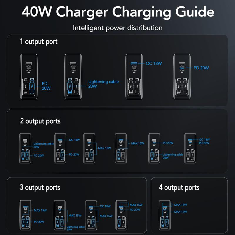 SPGUARD 4 in 1 Wall Charger with Dual USB Ports and 90Cm Lightening and Type-C Cables, 40W Fast Charging Foldable Block Compatible with Ipad,Iphone 16/15, Airpods,Galaxy, Pixel, and More